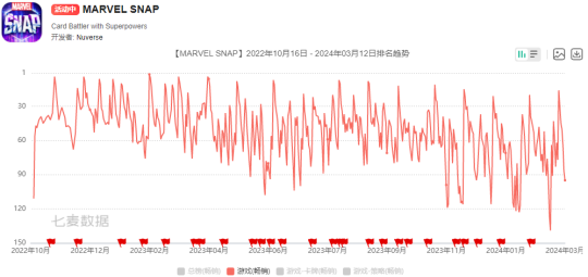 网易再度牵手炉石之父！将在国内发行《Marvel Snap》