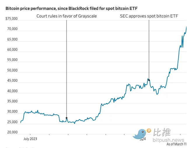 Bagaimana Bitcoin menukarkan BlackRock daripada ragu-ragu kepada mukmin sejati