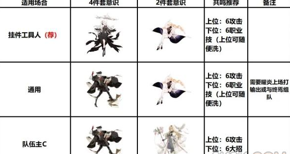 战双帕弥什布丽姬特耀炎意识共鸣怎么选择 具体一览