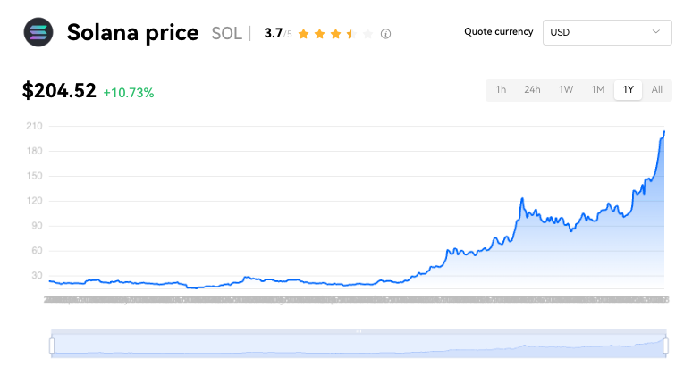 SOL过去一年暴涨850% 正式超越BNB跻身第4大加密货币