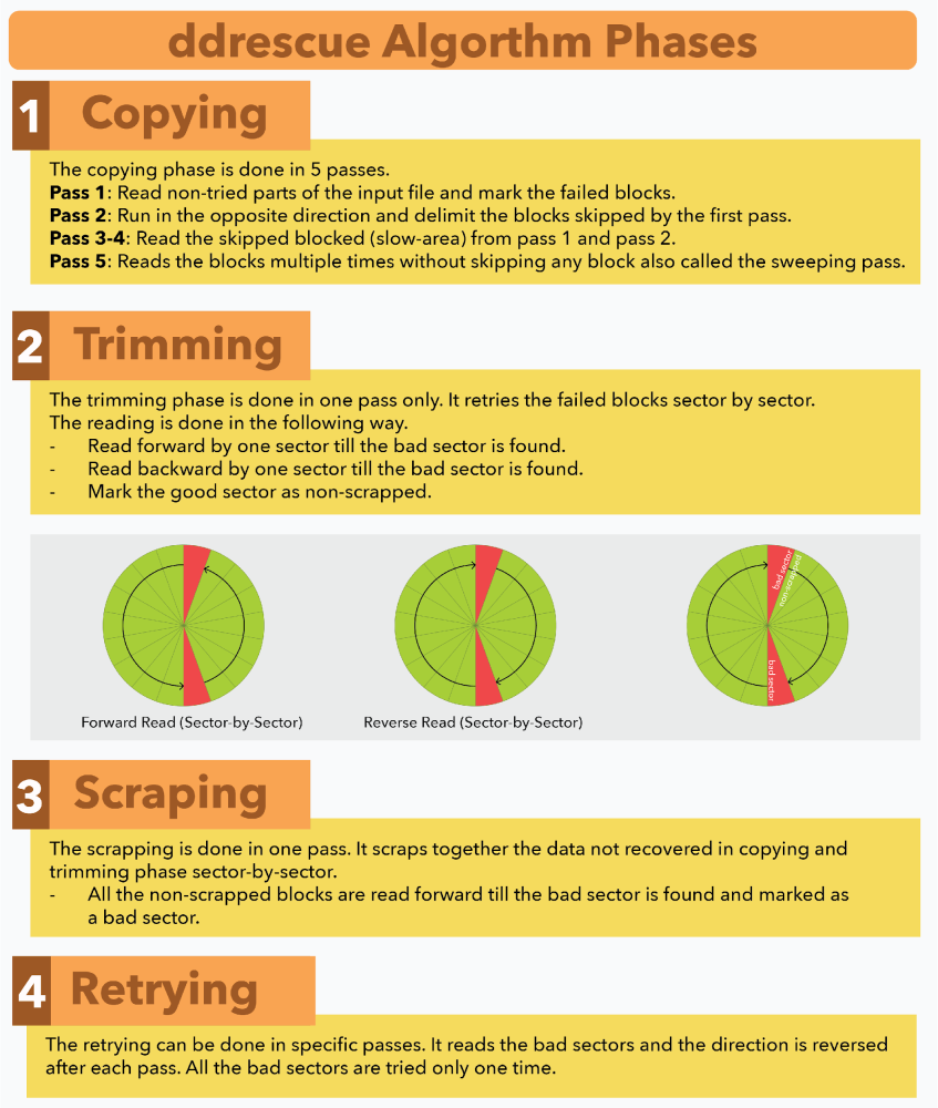 Use ddrescue to recover data on Linux