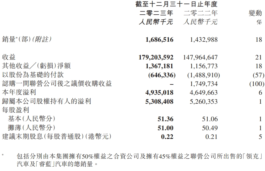 吉利汽车控股 2023 年实现归母净利润 53.08 亿元,同比大涨 51%