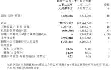 吉利汽车控股 2023 年实现归母净利润 53.08 亿元，同比大涨 51%