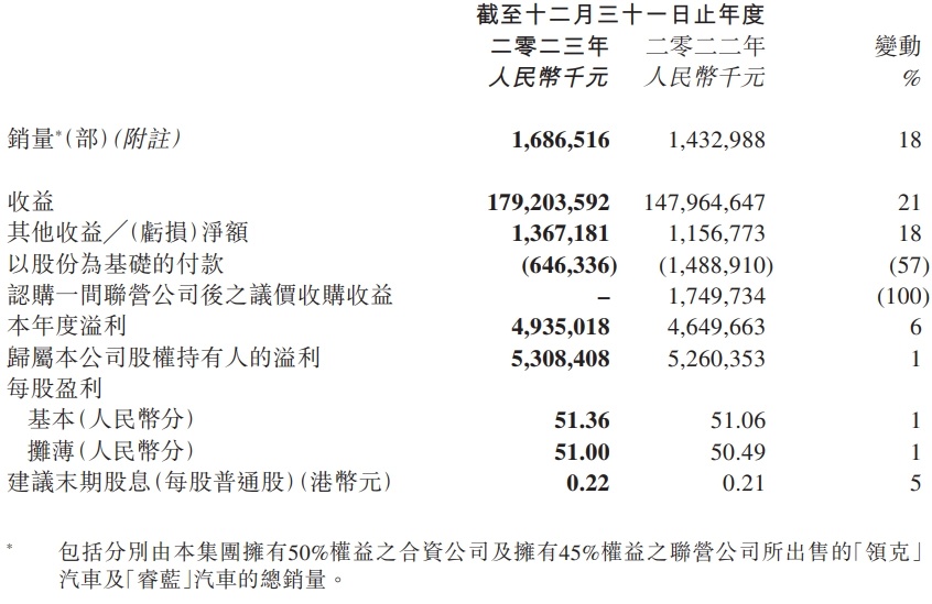 吉利汽车控股 2023 年实现归母净利润 53.08 亿元，同比大涨 51%-硬件新闻-