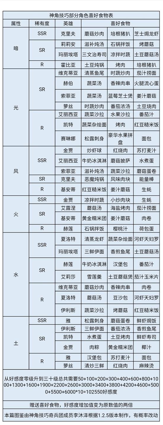 神角技巧赫伯喜好是什么 神角技巧赫伯喜好一览