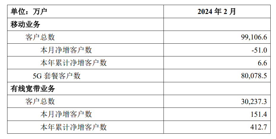 中国移动 2 月 5G 客户突破 8 亿户,中国电信达 3.24 亿户