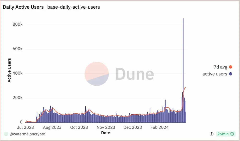 Base 成 Meme 爱好者新宠？从数据看 Base 网络趋势