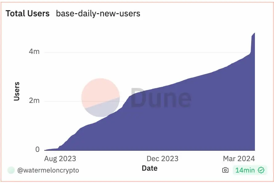 Base 成 Meme 爱好者新宠？从数据看 Base 网络趋势