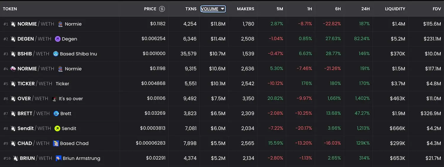 Base 成 Meme 爱好者新宠？从数据看 Base 网络趋势
