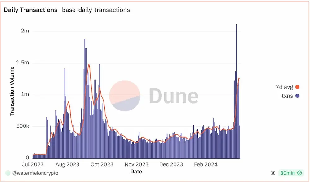 Base 成 Meme 爱好者新宠？从数据看 Base 网络趋势