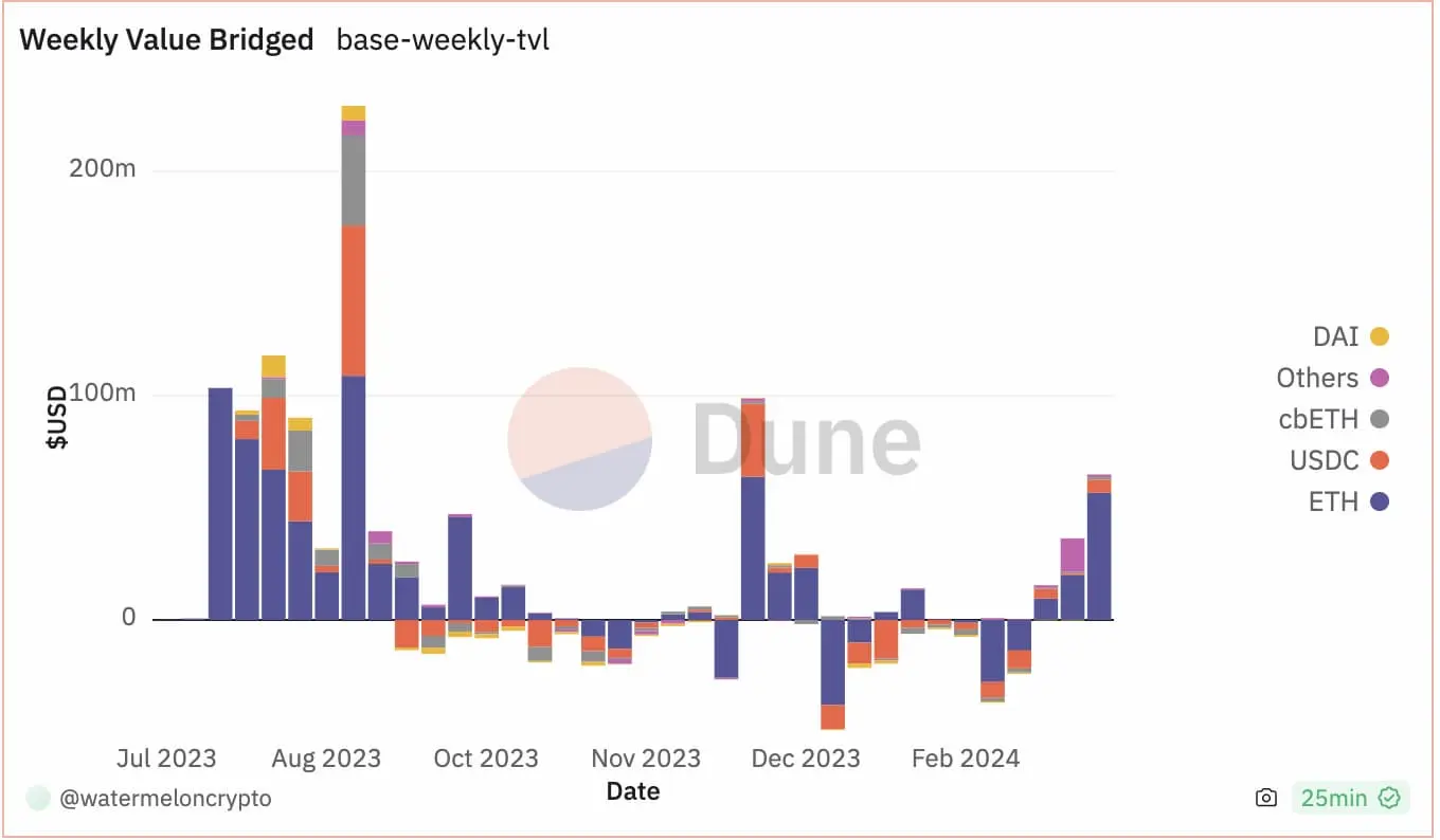 Base 成 Meme 爱好者新宠？从数据看 Base 网络趋势