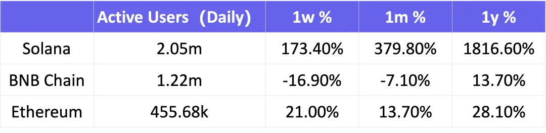 从技术与数据视角,看 Solana 如何成为 Web3 世界“流量担当”?