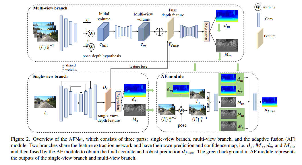 Estimation de la profondeur SOTA ! Fusion adaptative de la profondeur monoculaire et surround pour la conduite autonome