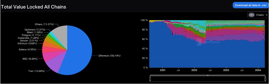 Un aperçu hebdomadaire du marché de la cryptographie : les courants sous-jacents de la cryptographie augmentent, les fonds traditionnels peuvent entrer dans le RWA