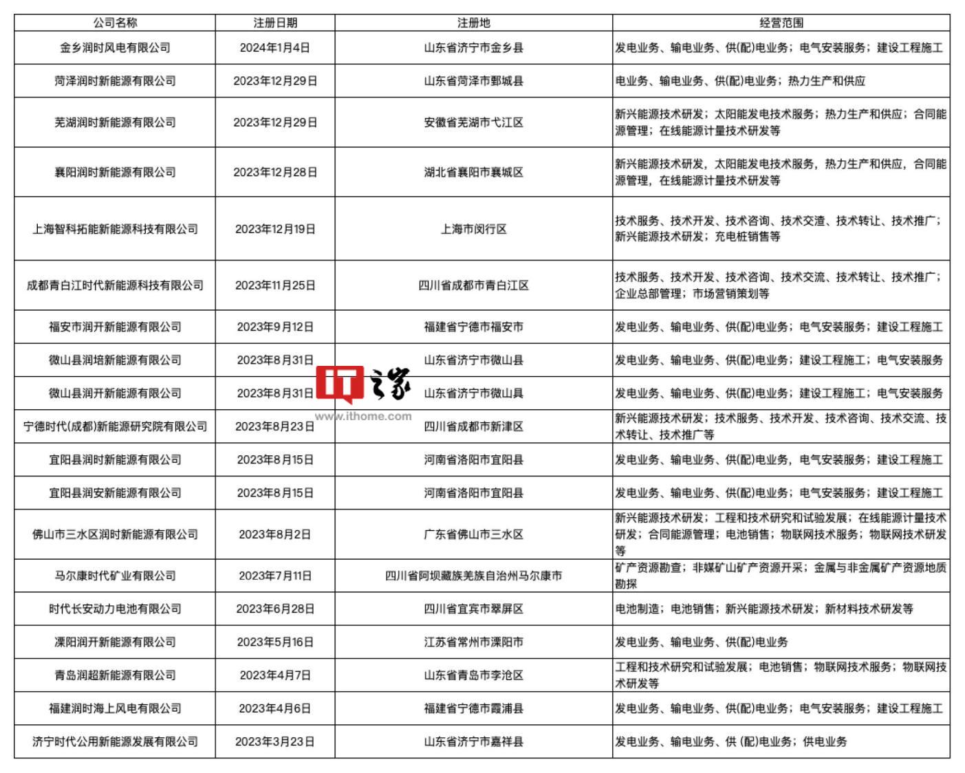 Catl established a new company in jingzhou to increase investment in
