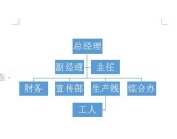 wps绘制公司机构组织结构图的操作方法