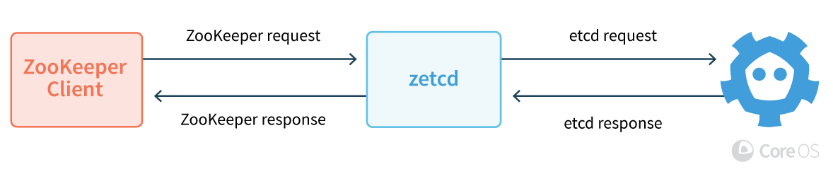 zetcd解决如何让应用解除对ZooKeeper的依赖