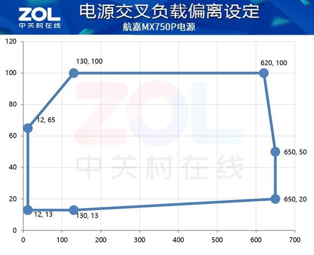 航嘉 MX750P 全模组电源评测：750W 的白金实力浓缩