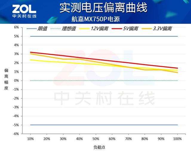 航嘉 MX750P 全模组电源评测：750W 的白金实力浓缩
