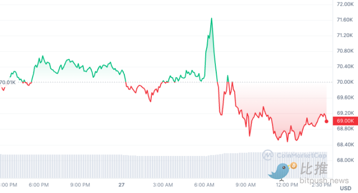 比特币和以太坊横盘,AI概念币领涨