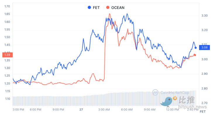 Bitcoin et Ethereum séchangent latéralement, les pièces conceptuelles de lIA mènent aux gains