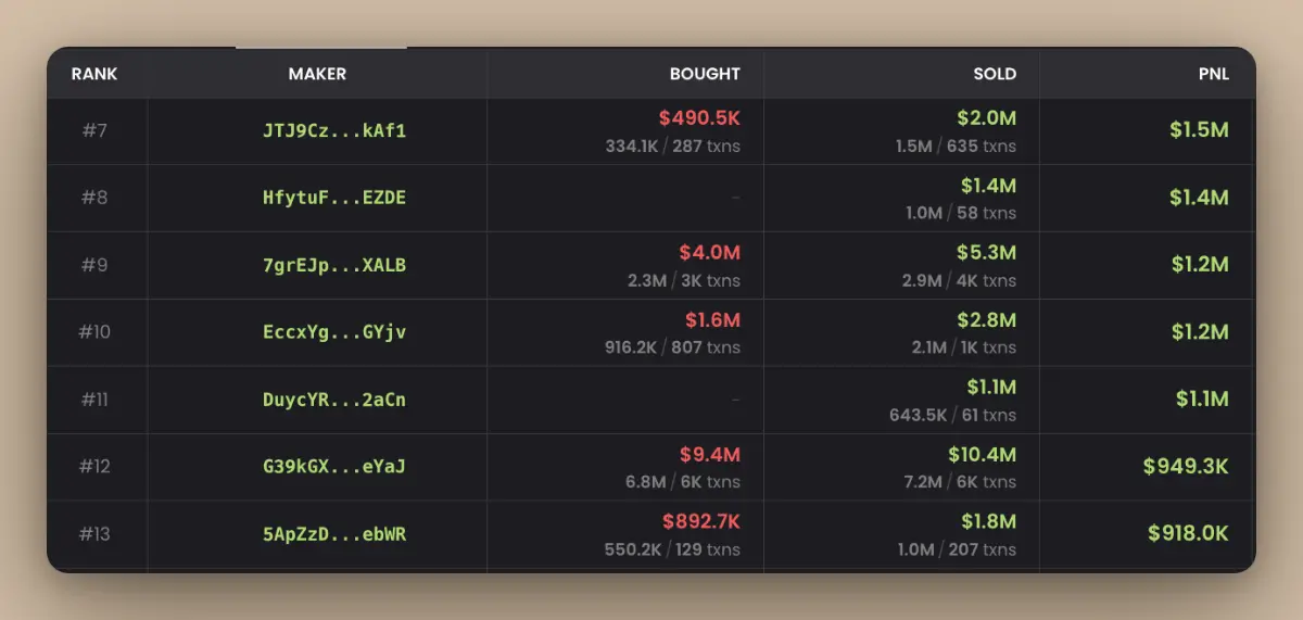分析 200 个聪明钱地址后，他们正在 Base 上积累哪些低市值 Meme ？