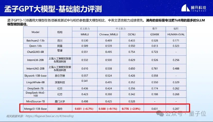 0 threshold for free commercial use! Mencius 3-13B large model is officially open source and trained with trillions of token data