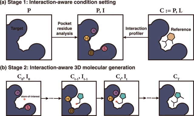 Atteignant une grande polyvalence avec de petites quantités de données, KAIST développe un nouveau cadre pour la génération de molécules 3D pour la conception de médicaments