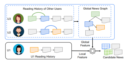News recommendation algorithm based on global graph enhancement