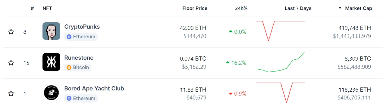 比特币符文石Runestone涨破0.07BTC！市值超BAYC跃居第2大NFT