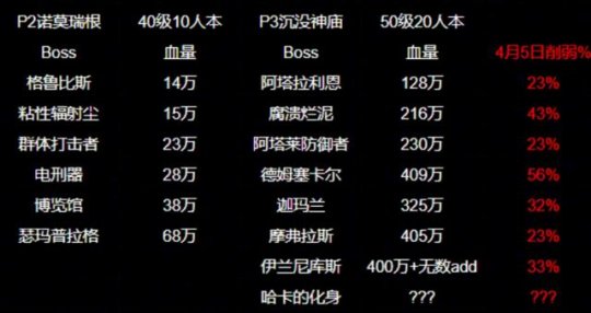魔兽探索服：暴雪认怂，紧急削弱P3团本，8治疗艰难拿下世界首杀