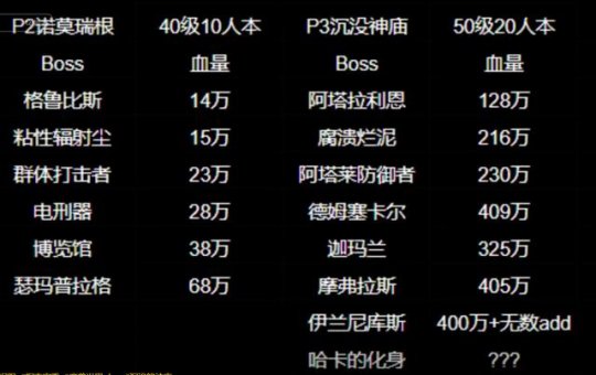 魔兽探索服：暴雪认怂，紧急削弱P3团本，8治疗艰难拿下世界首杀