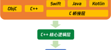 Versi baharu pangkalan data terminal penuh platform WeChat WCDB ialah sumber terbuka, dengan sokongan baharu untuk C++ dan Kotlin