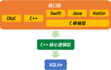 微信全平台终端数据库 WCDB 全新版本开源，新增支持 C++ 和 Kotlin