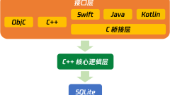 A new version of WeChat's full-platform terminal database WCDB is open source, with new support for C++ and Kotlin