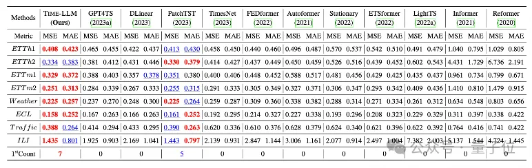 Large models are also very powerful in time series prediction! The Chinese team activates new capabilities of LLM and achieves SOTA beyond traditional models