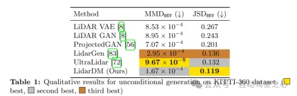 LiDAR仿真新思路 | LidarDM:助力4D世界生成,仿真杀器~