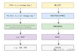 Understand Tokenization in one article!