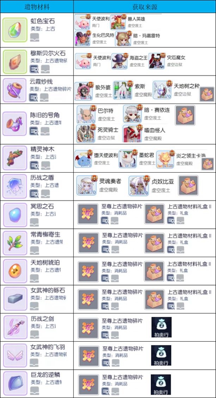 《仙境传说RO》初心服遗物材料获取攻略