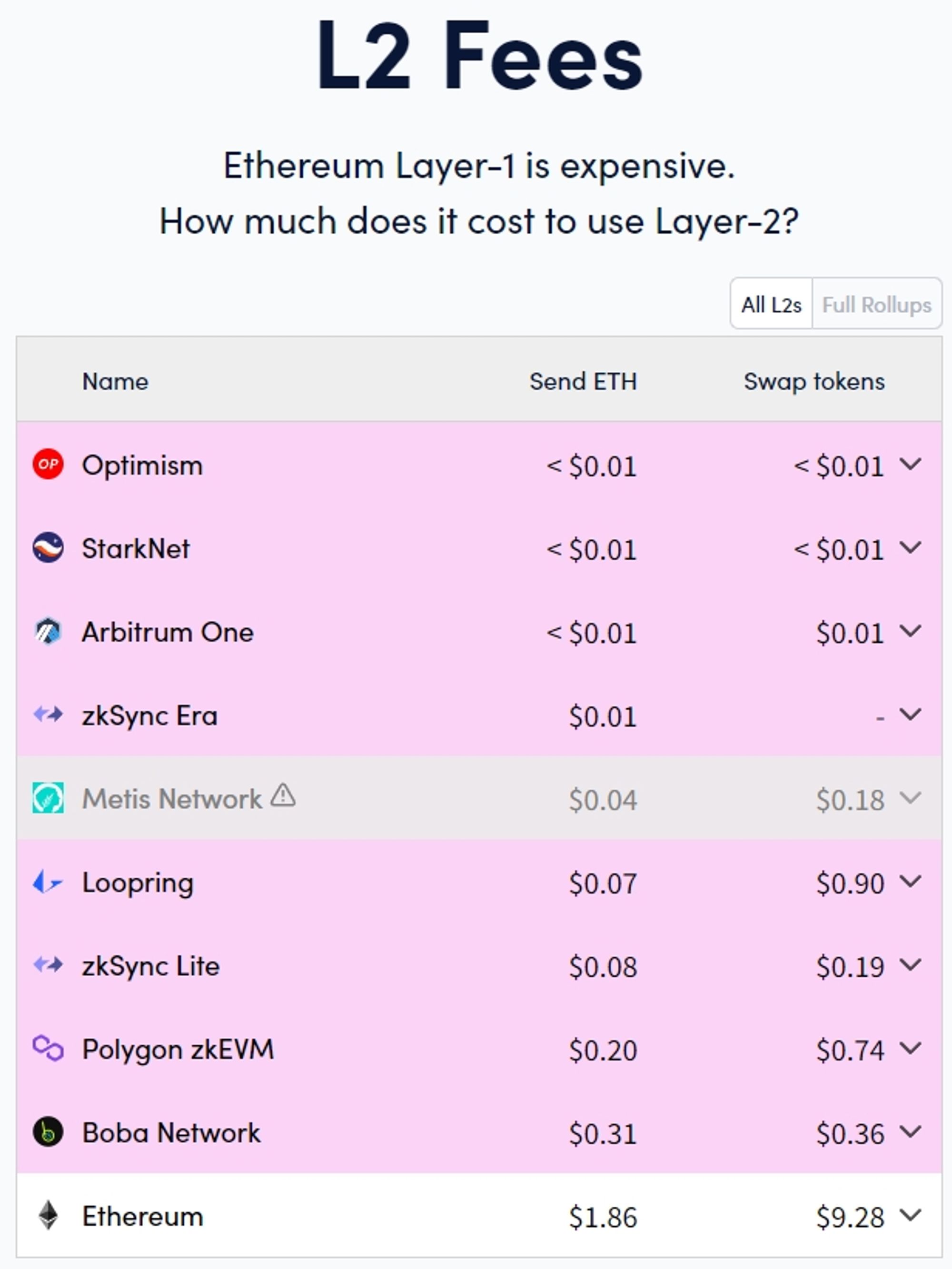 After EIP-4844, StarkNet charges reduced by 100 times? But I found that things are not that simple