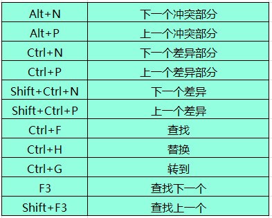 Beyond Compare文本合并的相关快捷键详解