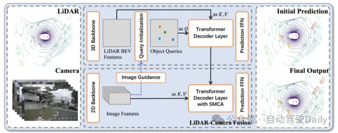 Bagaimana untuk menggunakan pengubah untuk mengaitkan ciri radar-visual gelombang lidar-milimeter dengan berkesan?