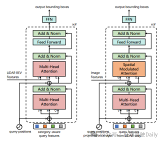 How to use transformer to effectively correlate lidar-millimeter wave radar-visual features?