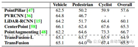 How to use transformer to effectively correlate lidar-millimeter wave radar-visual features?