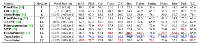 How to use transformer to effectively correlate lidar-millimeter wave radar-visual features?