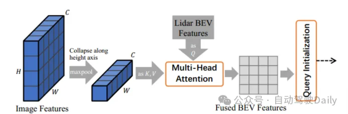 How to use transformer to effectively correlate lidar-millimeter wave radar-visual features?