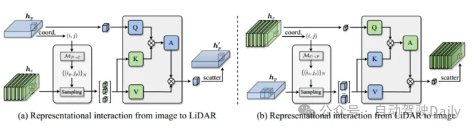 How to use transformer to effectively correlate lidar-millimeter wave radar-visual features?