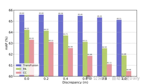 How to use transformer to effectively correlate lidar-millimeter wave radar-visual features?