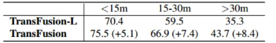 How to use transformer to effectively correlate lidar-millimeter wave radar-visual features?