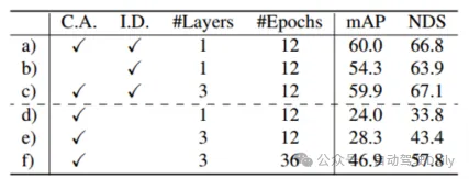 How to use transformer to effectively correlate lidar-millimeter wave radar-visual features?